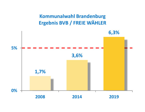 Großer Wahlerfolg für BVB / FREIE WÄHLER: Landesweit 6,3% 