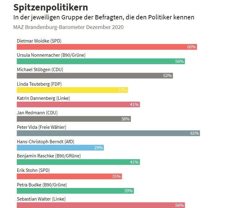 MAZ-Umfrage: Zufriedenheit mit Péter Vida am größten!