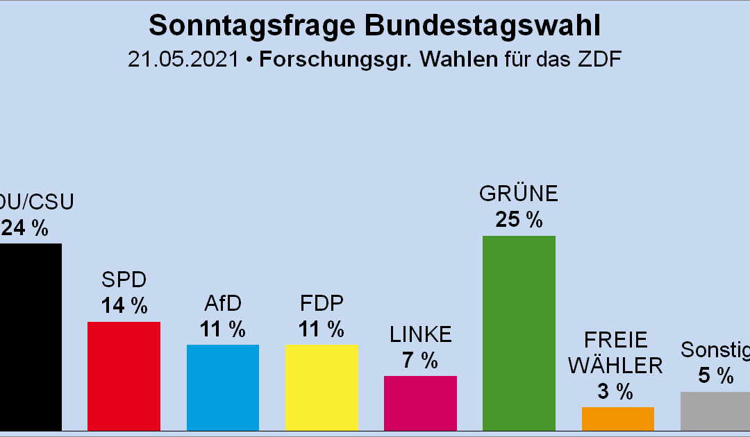 Umfragen zur Bundestagswahl: Freie Wähler stehen bei 3%!