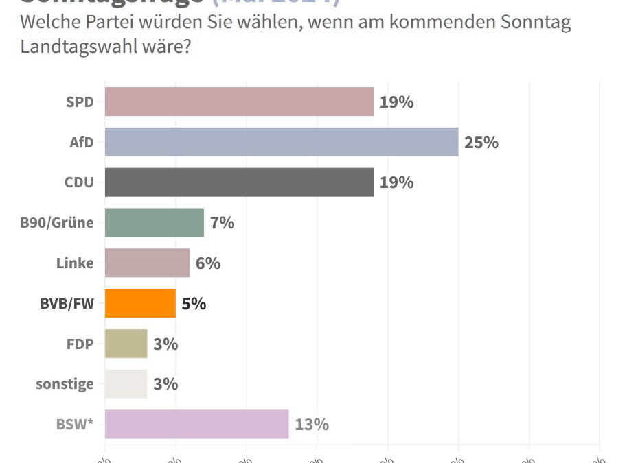 INSA-Umfrage: BVB / FREIE WÄHLER schon bei 5%!