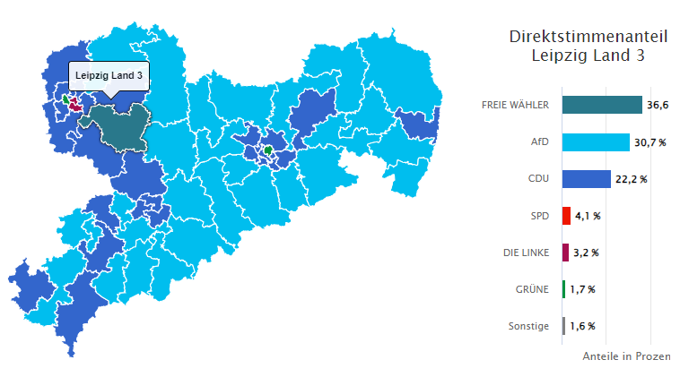 Freie Wähler schaffen Landtagseinzug in Sachsen